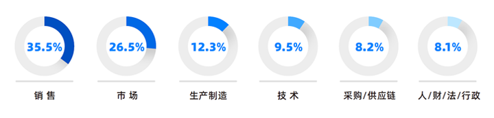 人力资源公司科锐国际研究发现，中国制造业企业出海岗位需求已从销售、职能向生产运营、技术研发方向延展