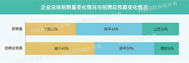 人力资源公司科锐国际发布针对医药大健康领域的最新人才市场趋势洞察，如今药企人才招揽态度普遍观望