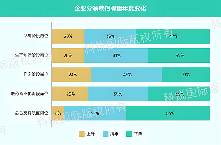 人力资源公司科锐国际发布针对医药大健康领域的最新人才市场趋势洞察，特定领域与爱游戏ayx(中国)层级人才仍受关注