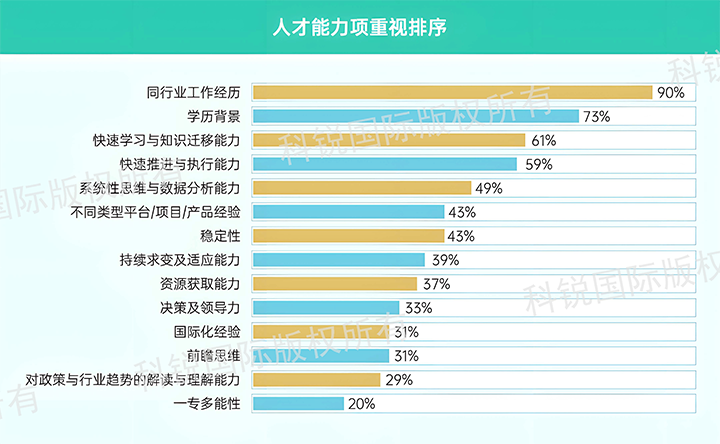 人力资源公司科锐国际发布针对医药大健康领域的最新人才市场趋势洞察，人才能力模型已有迭代