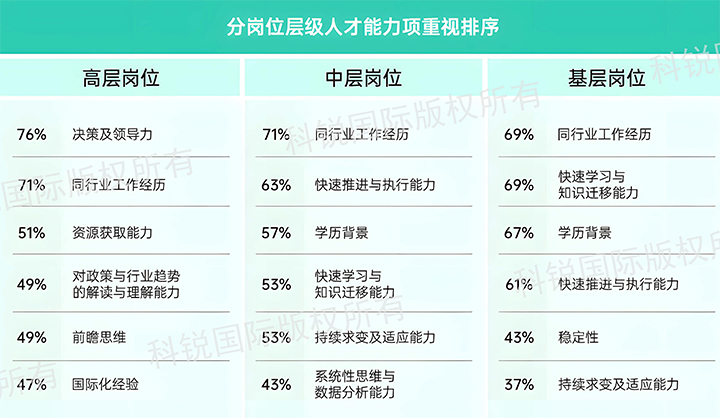 人力资源公司科锐国际发布针对医药大健康领域的最新人才市场趋势洞察，不同领域及层级人才模型各异