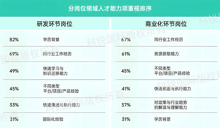 人力资源公司科锐国际发布针对医药大健康领域的最新人才市场趋势洞察，不同领域及层级人才模型各异
